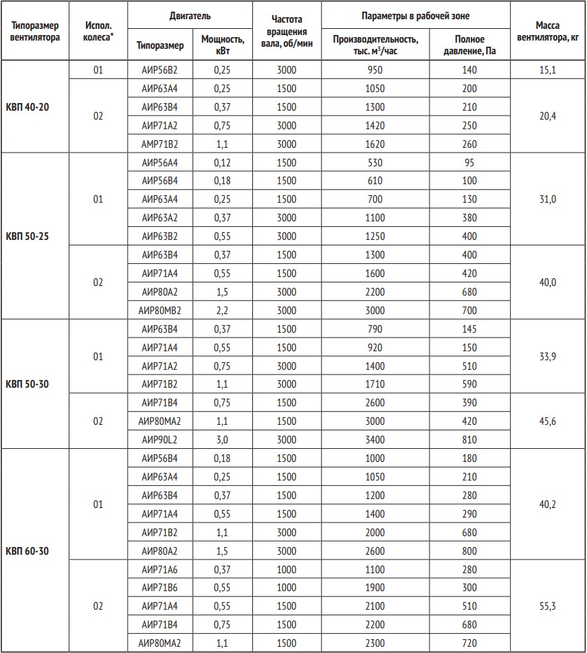 РУСЬ КВП 60-35-В1 (3,15) (исп.02) 1,1/1000 Вентилятор взрывозащищенный  канальный среднего давления № 60-35 с АИМ80МВ6, 1,1 кВт, 1000 об/мин,  2,0-3,9 тыс.м3/час, прямоуг.корп. - Купить вентиляторы