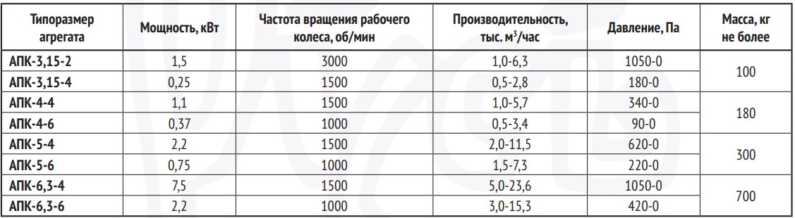 Агрегат приточный канальный 0,25 кВт, 1500 об/мин, 0,5-2,8 тыс. м3/час РУСЬ АПК-3,15 0,25/1500 Тепловентиляторы